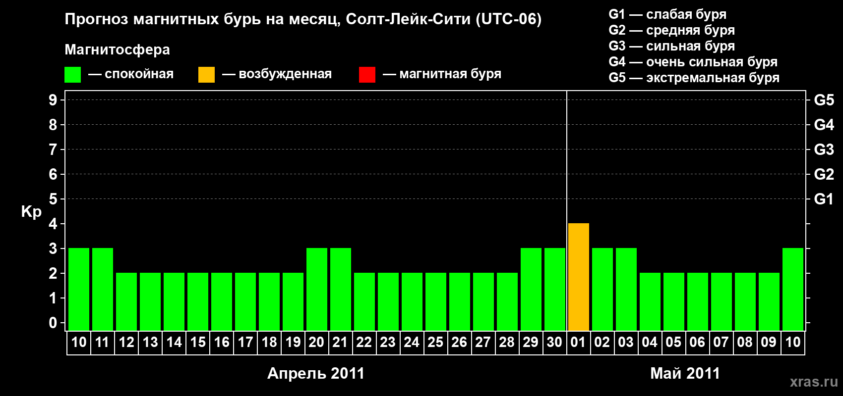 Прогноз максимального суточного геомагнитного индекса Kp на <b>1 месяц</b> (31 день) <b>с 10 апреля по 10 мая 2011 г</b>