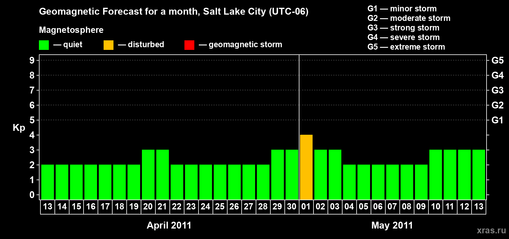 Forecast of the daily maximal value of geomagnetic index Kp for <b>1 month</b> (31 days) <b>from Apr 13, 2011 to May 13, 2011</b>