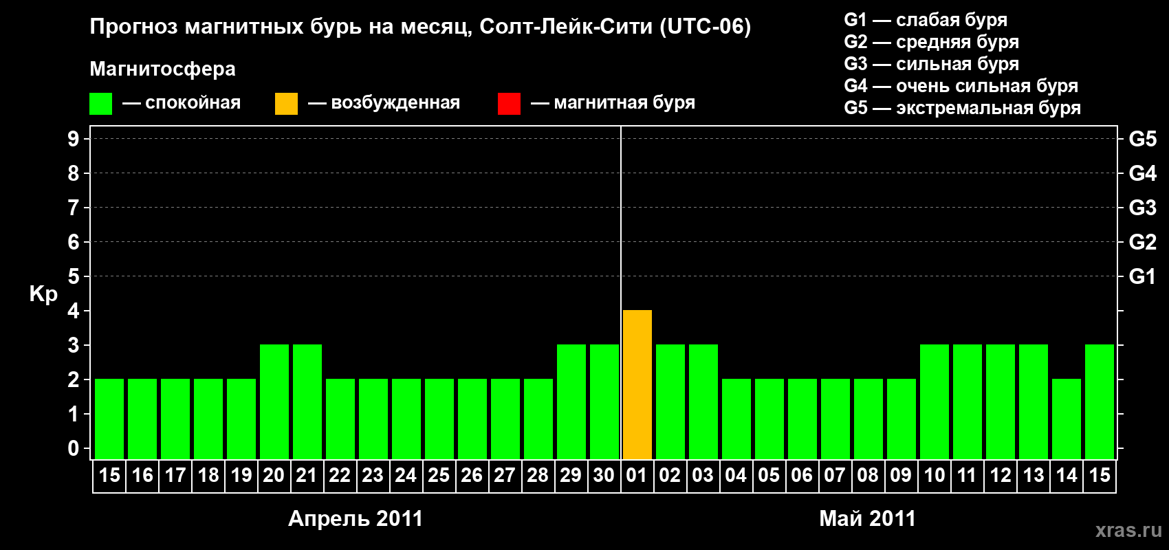 Прогноз максимального суточного геомагнитного индекса Kp на <b>1 месяц</b> (31 день) <b>с 15 апреля по 15 мая 2011 г</b>