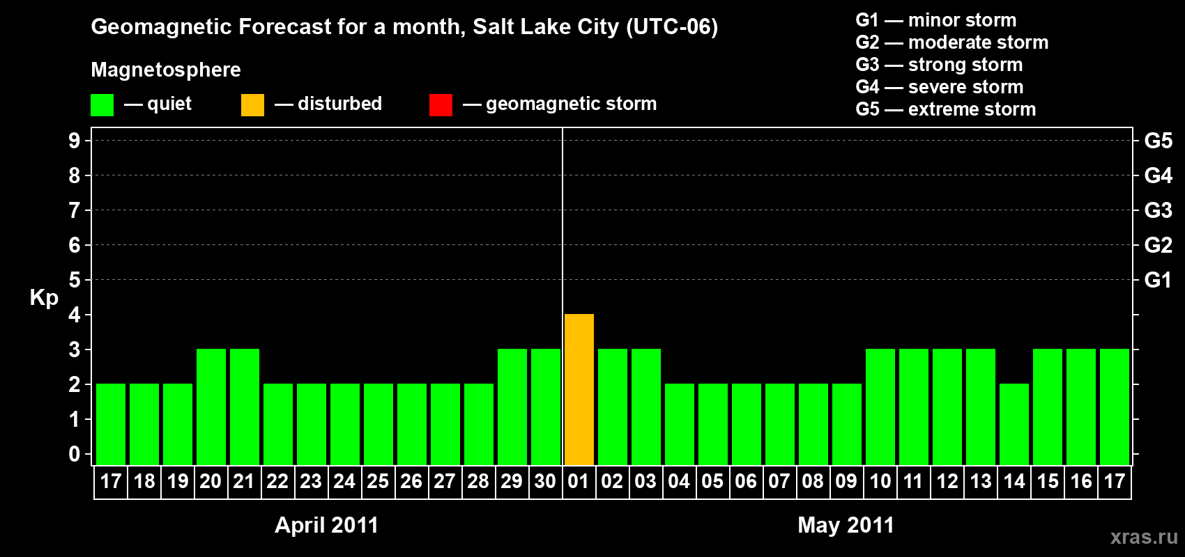 Forecast of the daily maximal value of geomagnetic index Kp for <b>1 month</b> (31 days) <b>from Apr 17, 2011 to May 17, 2011</b>