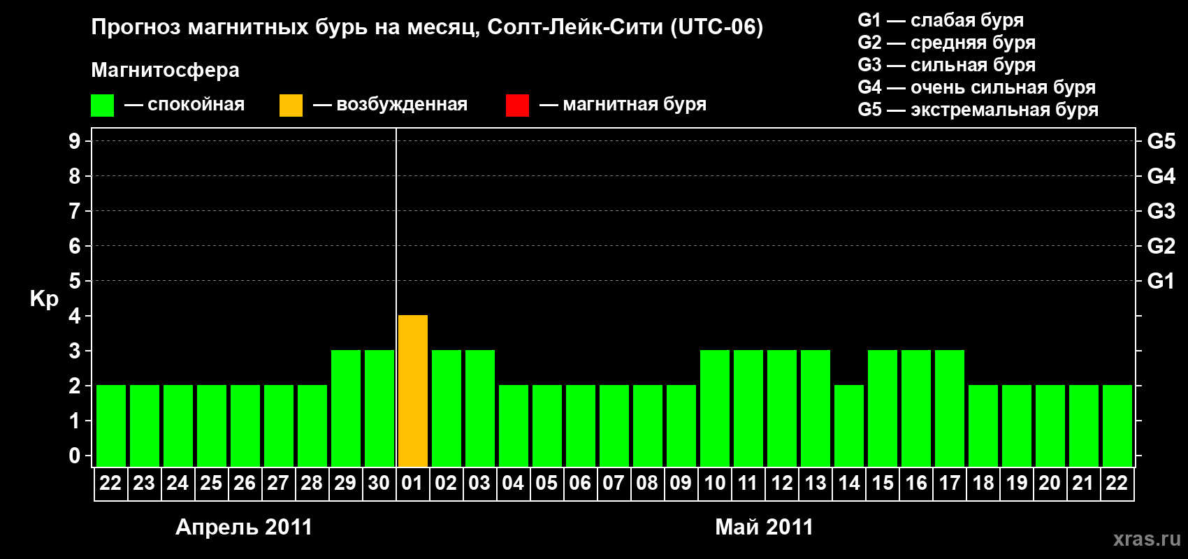 Прогноз максимального суточного геомагнитного индекса Kp на <b>1 месяц</b> (31 день) <b>с 22 апреля по 22 мая 2011 г</b>