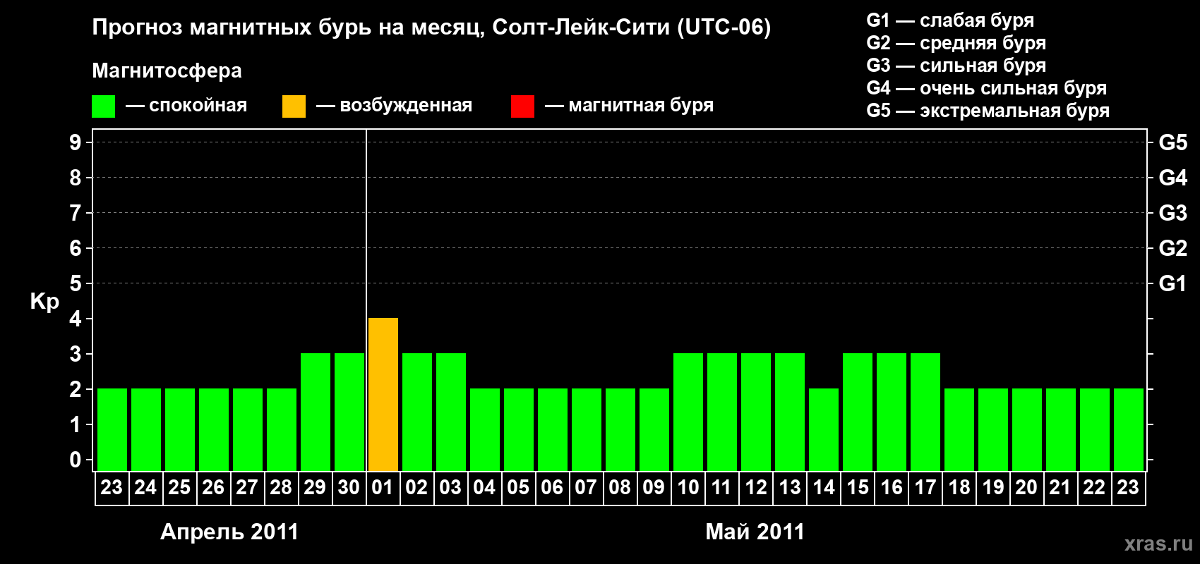 Прогноз максимального суточного геомагнитного индекса Kp на <b>1 месяц</b> (31 день) <b>с 23 апреля по 23 мая 2011 г</b>