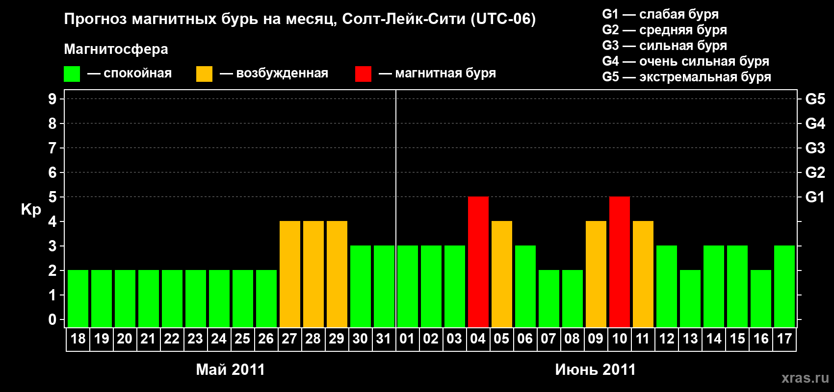 Прогноз максимального суточного геомагнитного индекса Kp на <b>1 месяц</b> (31 день) <b>с 18 мая по 17 июня 2011 г</b>