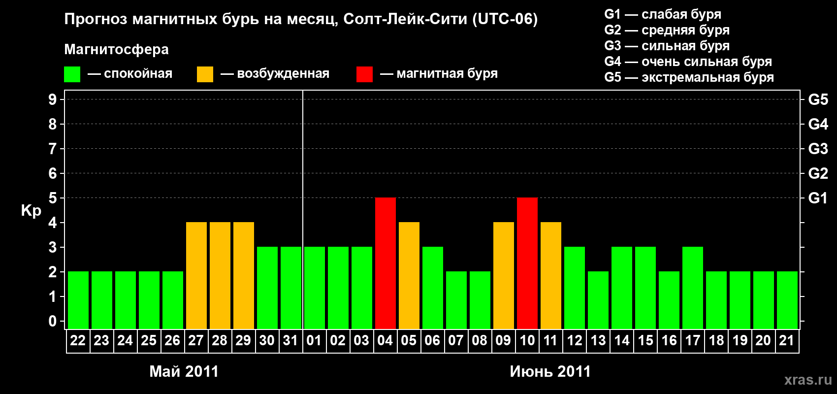 Прогноз максимального суточного геомагнитного индекса Kp на <b>1 месяц</b> (31 день) <b>с 22 мая по 21 июня 2011 г</b>