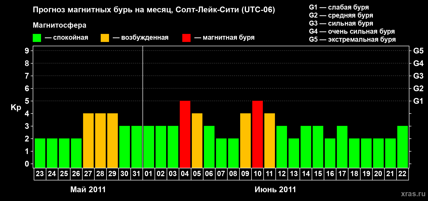 Прогноз максимального суточного геомагнитного индекса Kp на <b>1 месяц</b> (31 день) <b>с 23 мая по 22 июня 2011 г</b>