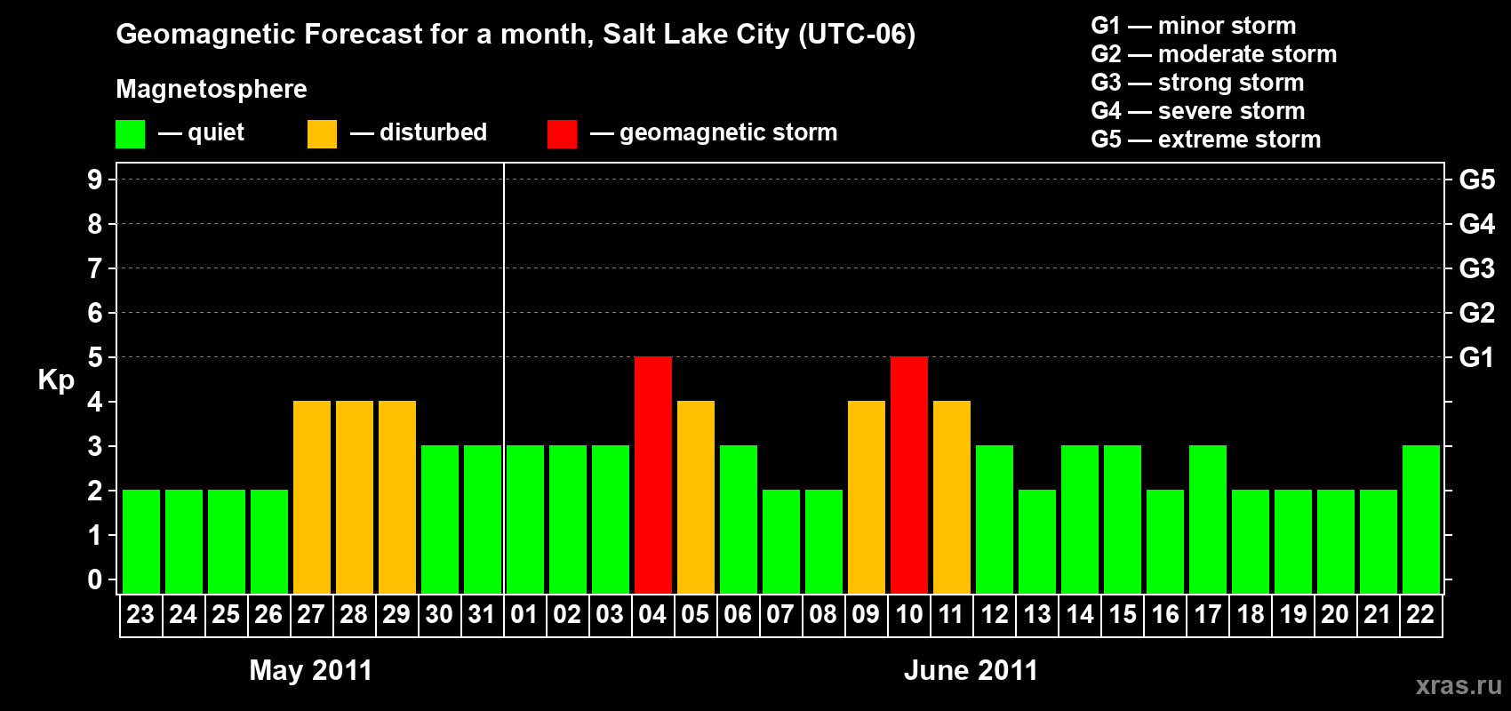Forecast of the daily maximal value of geomagnetic index Kp for <b>1 month</b> (31 days) <b>from May 23, 2011 to Jun 22, 2011</b>