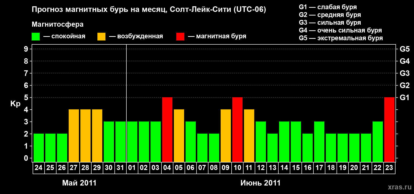 Прогноз максимального суточного геомагнитного индекса Kp на <b>1 месяц</b> (31 день) <b>с 24 мая по 23 июня 2011 г</b>