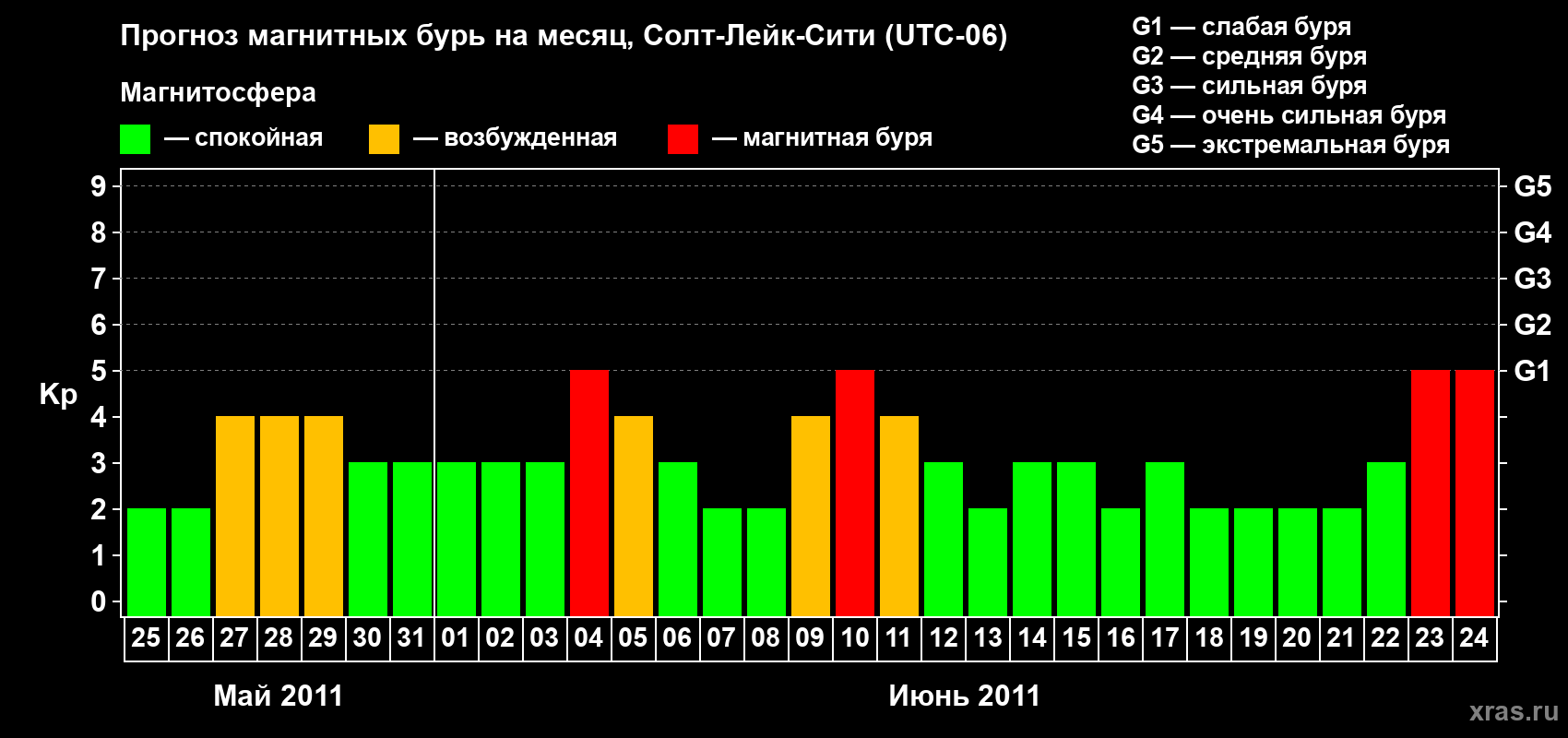 Прогноз максимального суточного геомагнитного индекса Kp на <b>1 месяц</b> (31 день) <b>с 25 мая по 24 июня 2011 г</b>