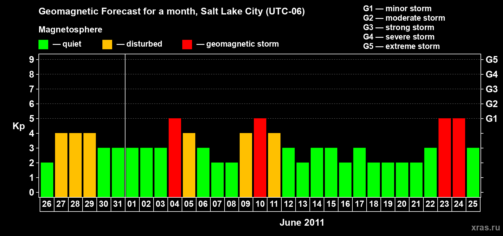 Forecast of the daily maximal value of geomagnetic index Kp for <b>1 month</b> (31 days) <b>from May 26, 2011 to Jun 25, 2011</b>