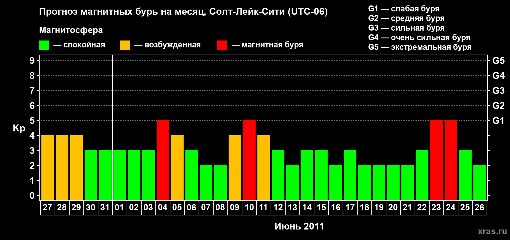 Прогноз максимального суточного геомагнитного индекса Kp на <b>1 месяц</b> (31 день) <b>с 27 мая по 26 июня 2011 г</b>