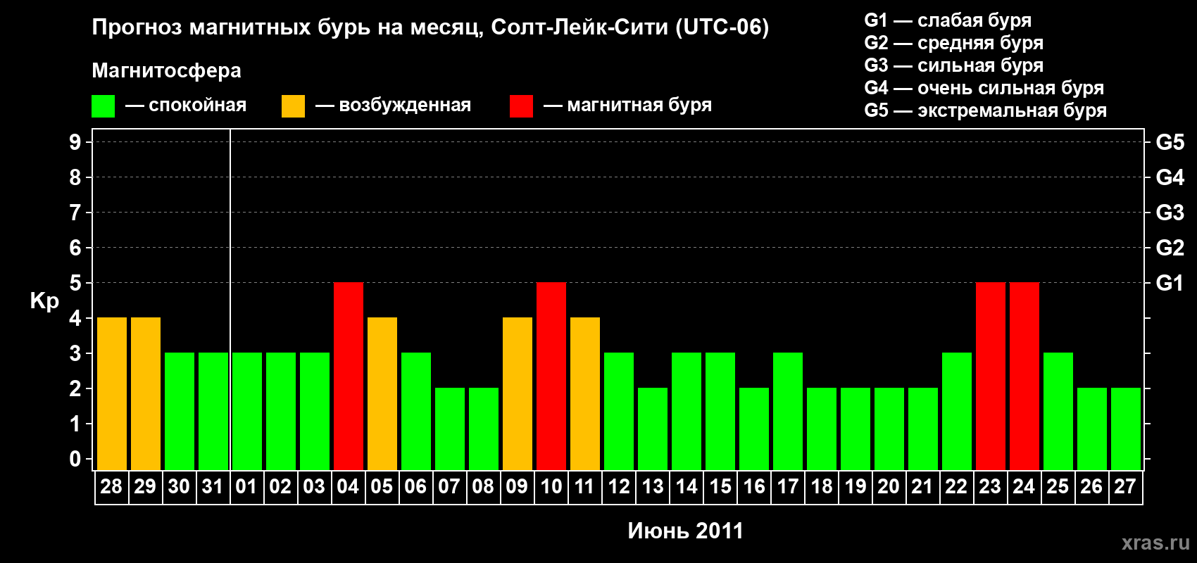 Прогноз максимального суточного геомагнитного индекса Kp на <b>1 месяц</b> (31 день) <b>с 28 мая по 27 июня 2011 г</b>