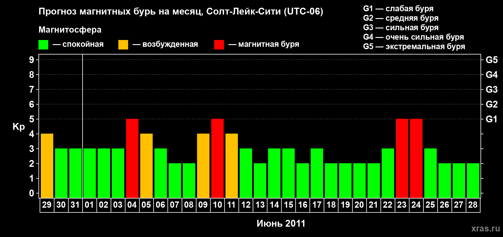 Прогноз максимального суточного геомагнитного индекса Kp на <b>1 месяц</b> (31 день) <b>с 29 мая по 28 июня 2011 г</b>