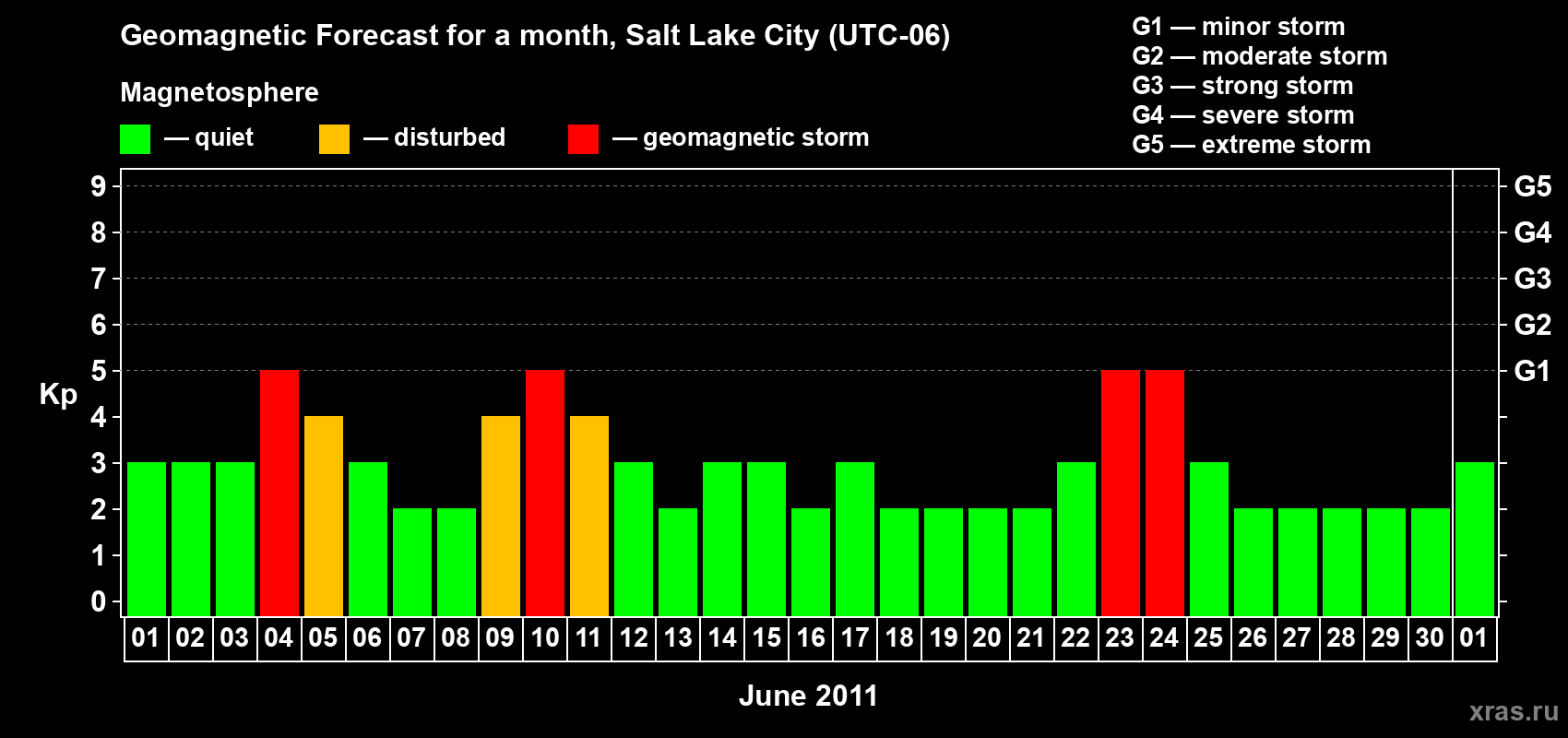 Forecast of the daily maximal value of geomagnetic index Kp for <b>1 month</b> (31 days) <b>from Jun 01, 2011 to Jul 01, 2011</b>