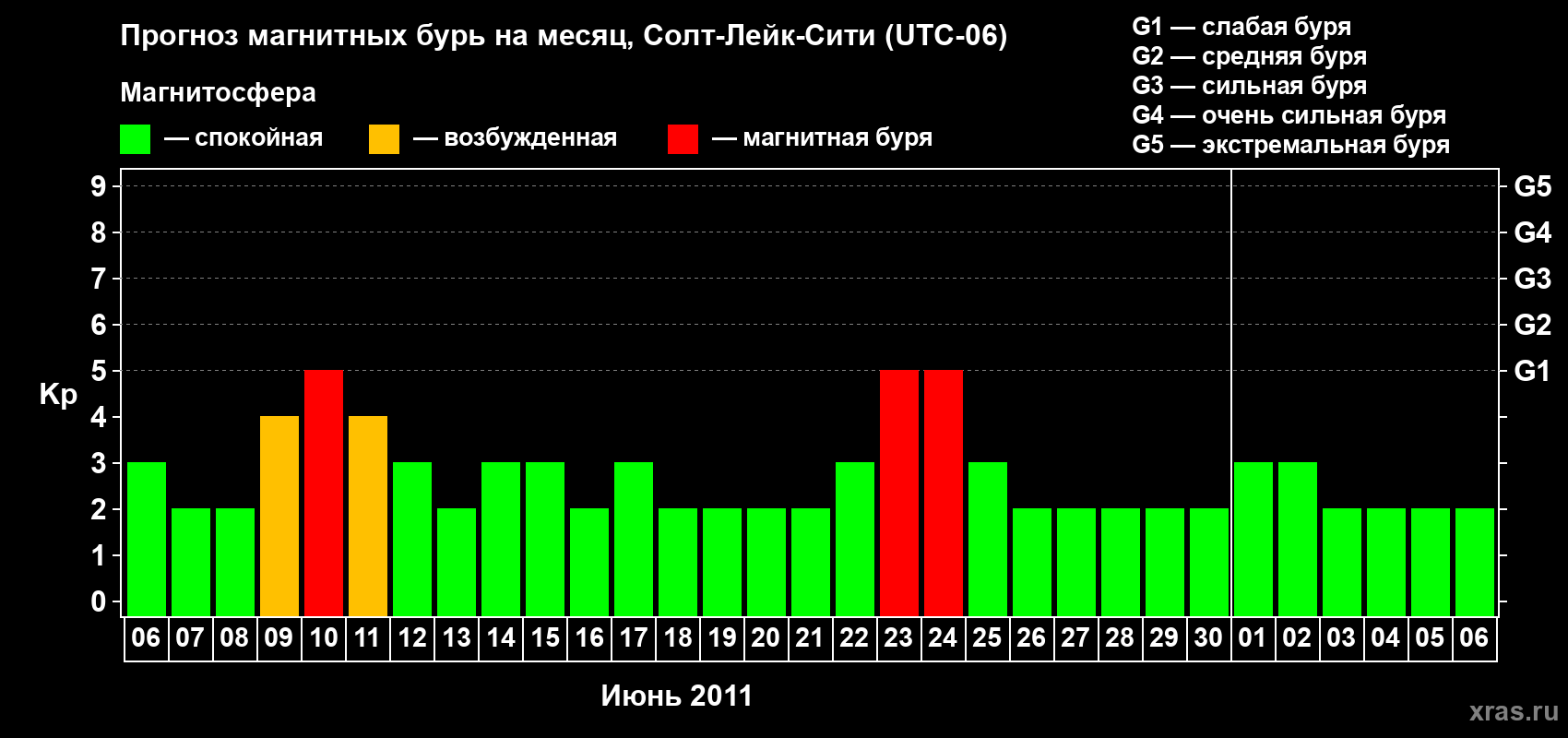 Прогноз максимального суточного геомагнитного индекса Kp на <b>1 месяц</b> (31 день) <b>с 06 июня по 06 июля 2011 г</b>