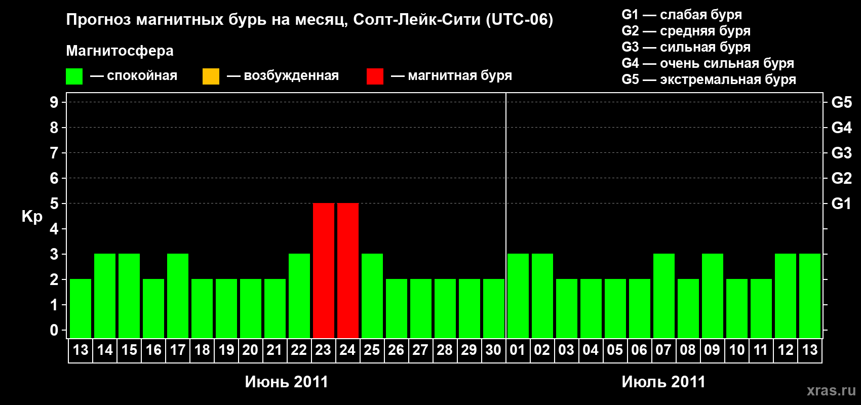 Прогноз максимального суточного геомагнитного индекса Kp на <b>1 месяц</b> (31 день) <b>с 13 июня по 13 июля 2011 г</b>