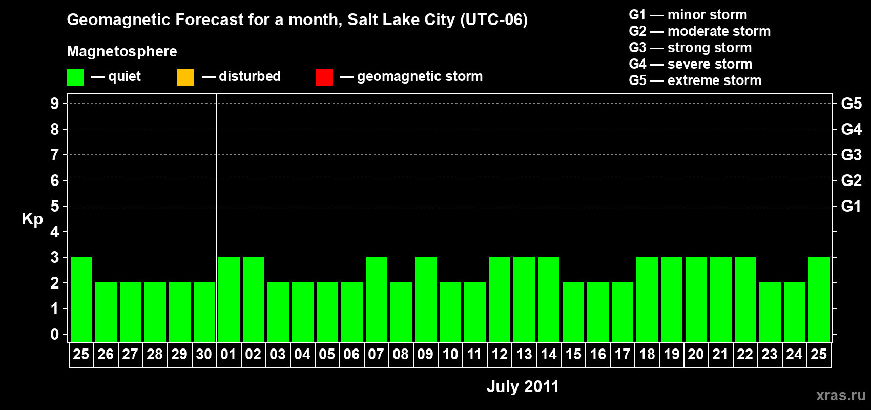Forecast of the daily maximal value of geomagnetic index Kp for <b>1 month</b> (31 days) <b>from Jun 25, 2011 to Jul 25, 2011</b>
