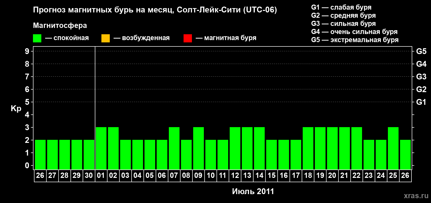 Прогноз максимального суточного геомагнитного индекса Kp на <b>1 месяц</b> (31 день) <b>с 26 июня по 26 июля 2011 г</b>