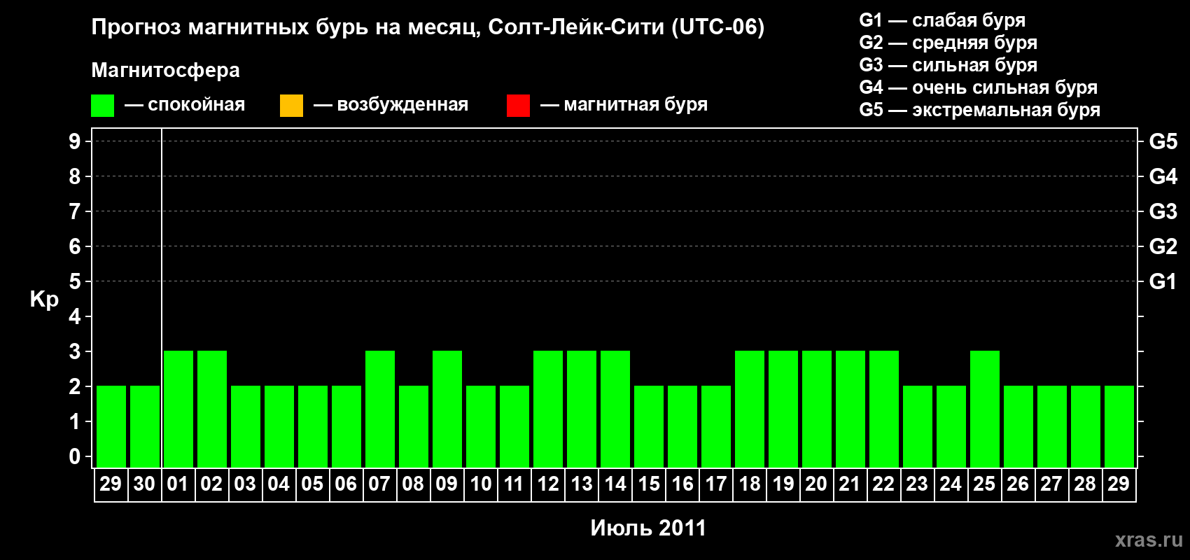 Прогноз максимального суточного геомагнитного индекса Kp на <b>1 месяц</b> (31 день) <b>с 29 июня по 29 июля 2011 г</b>