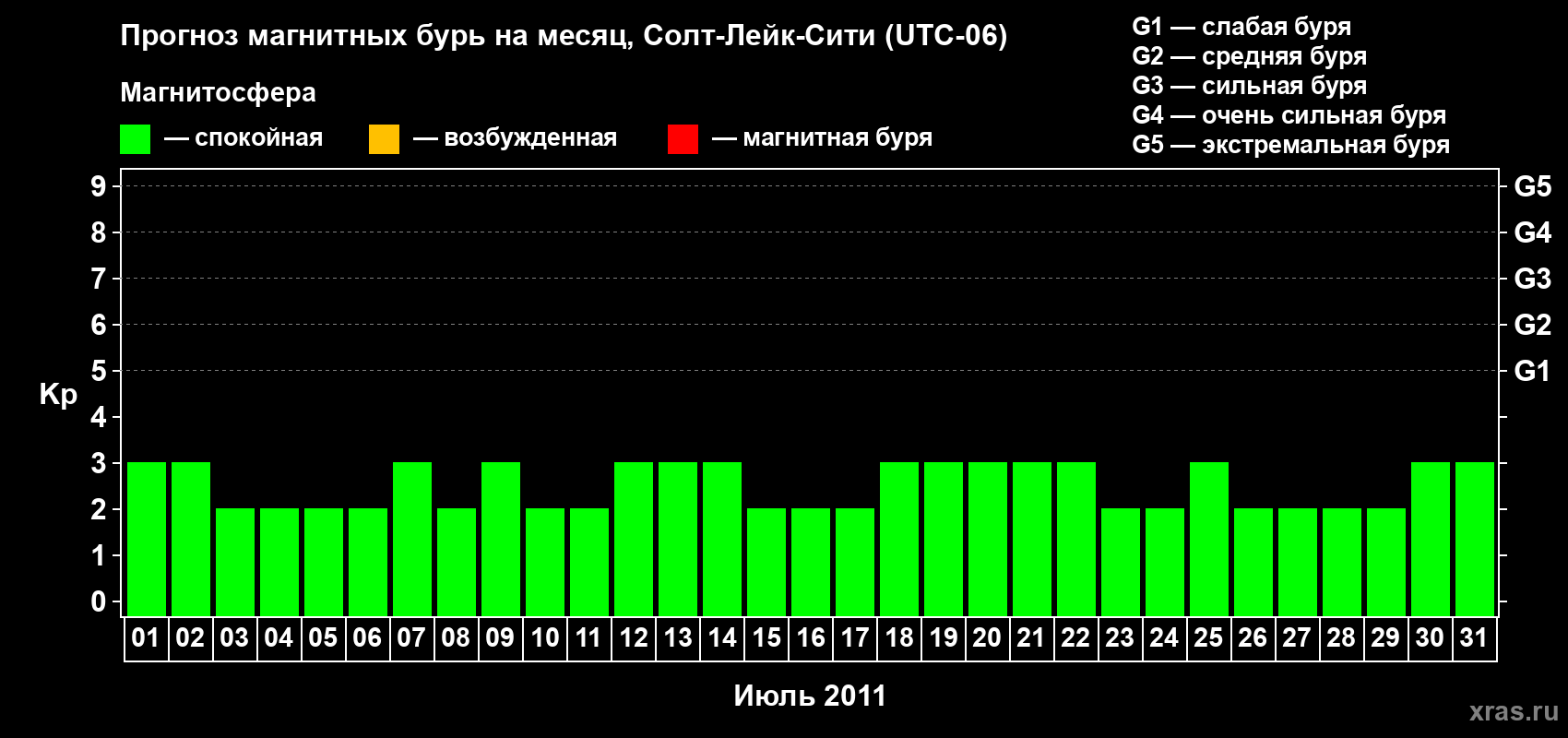 Прогноз максимального суточного геомагнитного индекса Kp на <b>1 месяц</b> (31 день) <b>с 01 июля по 31 июля 2011 г</b>