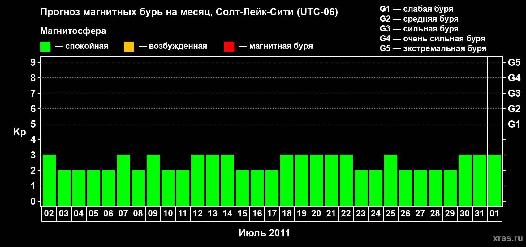 Прогноз максимального суточного геомагнитного индекса Kp на <b>1 месяц</b> (31 день) <b>с 02 июля по 01 августа 2011 г</b>