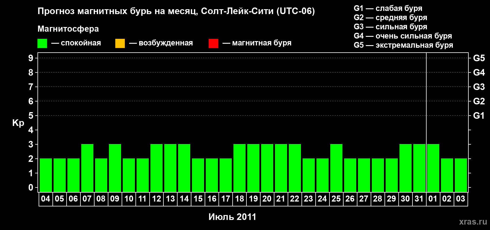 Прогноз максимального суточного геомагнитного индекса Kp на <b>1 месяц</b> (31 день) <b>с 04 июля по 03 августа 2011 г</b>