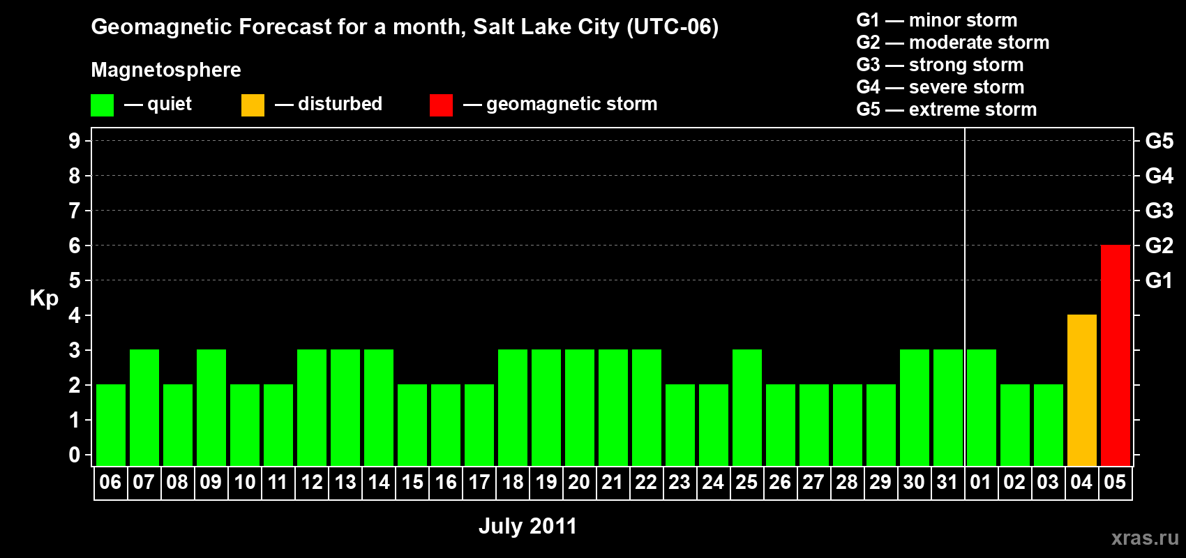 Forecast of the daily maximal value of geomagnetic index Kp for <b>1 month</b> (31 days) <b>from Jul 06, 2011 to Aug 05, 2011</b>