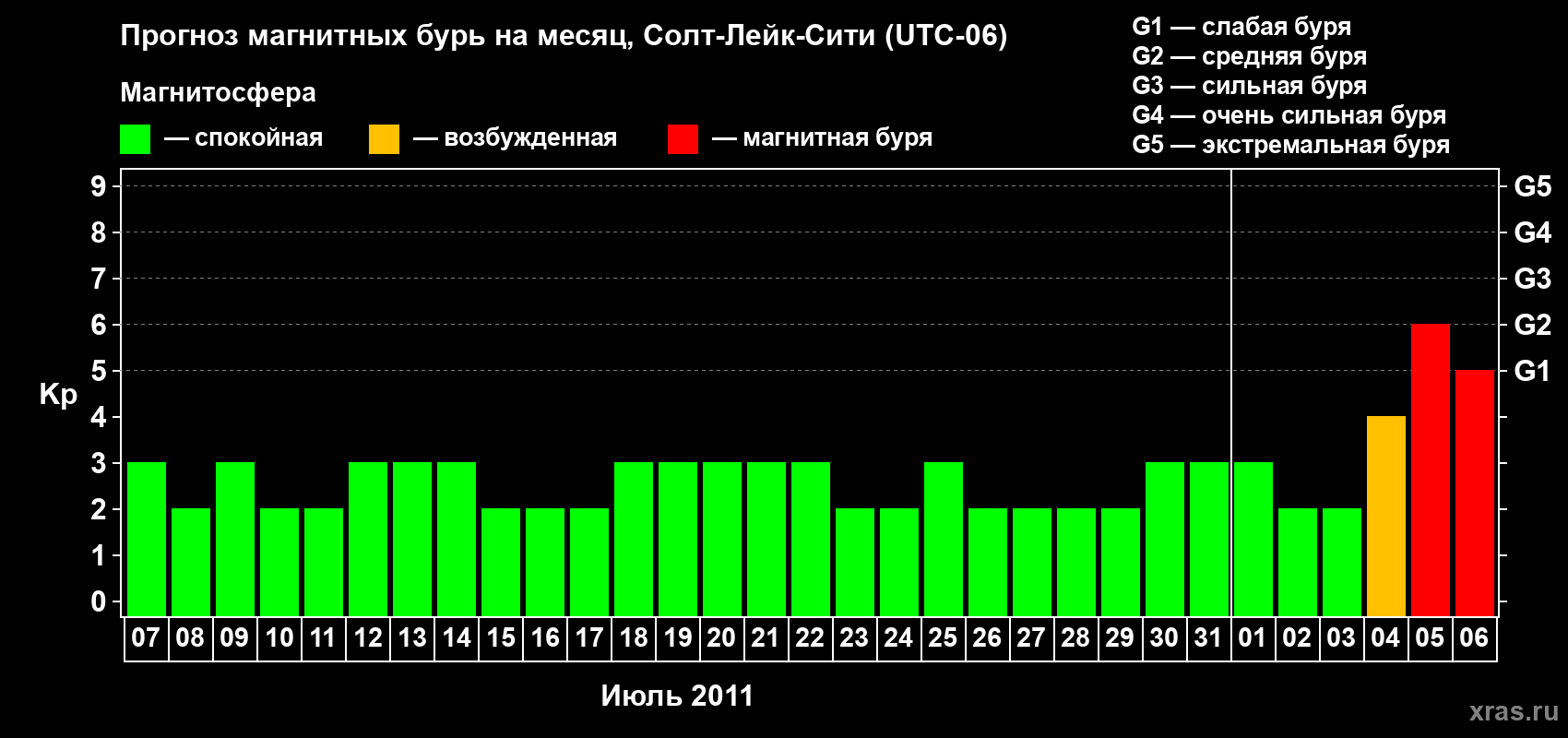 Прогноз максимального суточного геомагнитного индекса Kp на <b>1 месяц</b> (31 день) <b>с 07 июля по 06 августа 2011 г</b>