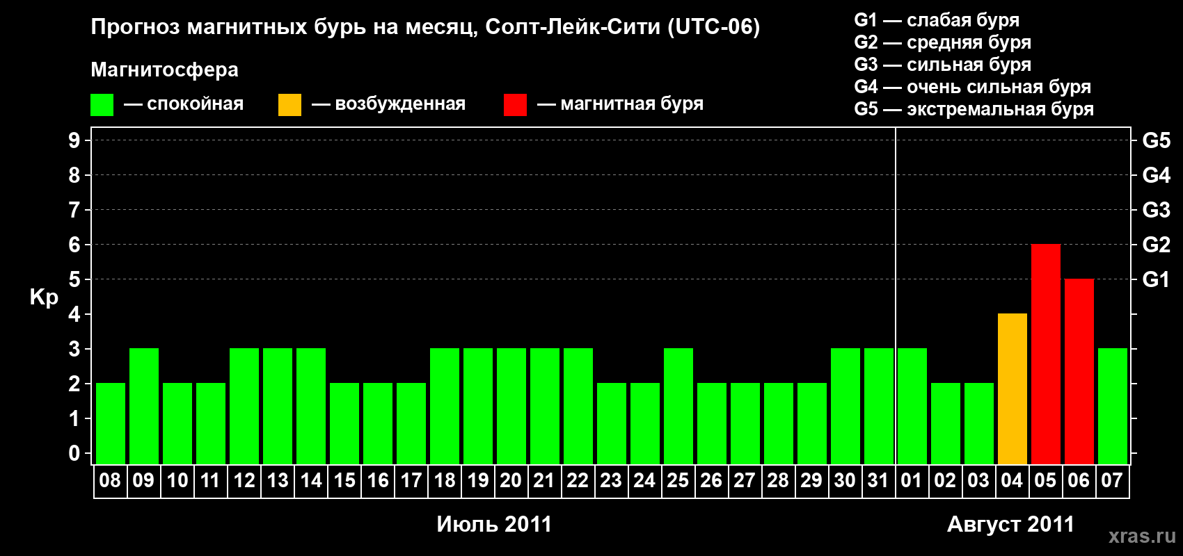 Прогноз максимального суточного геомагнитного индекса Kp на <b>1 месяц</b> (31 день) <b>с 08 июля по 07 августа 2011 г</b>