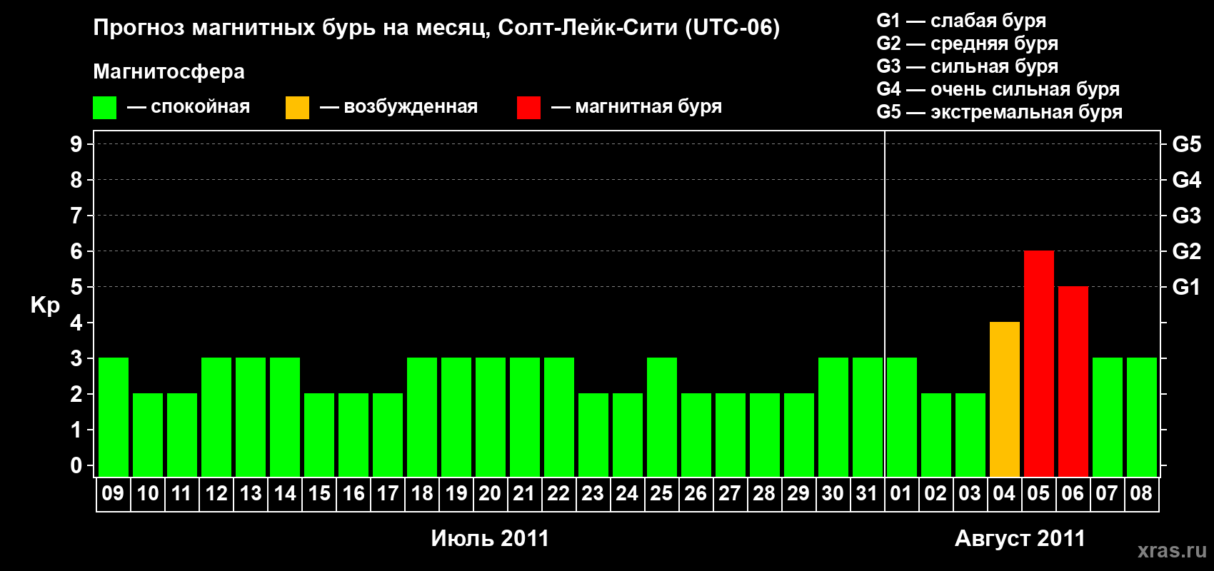 Прогноз максимального суточного геомагнитного индекса Kp на <b>1 месяц</b> (31 день) <b>с 09 июля по 08 августа 2011 г</b>