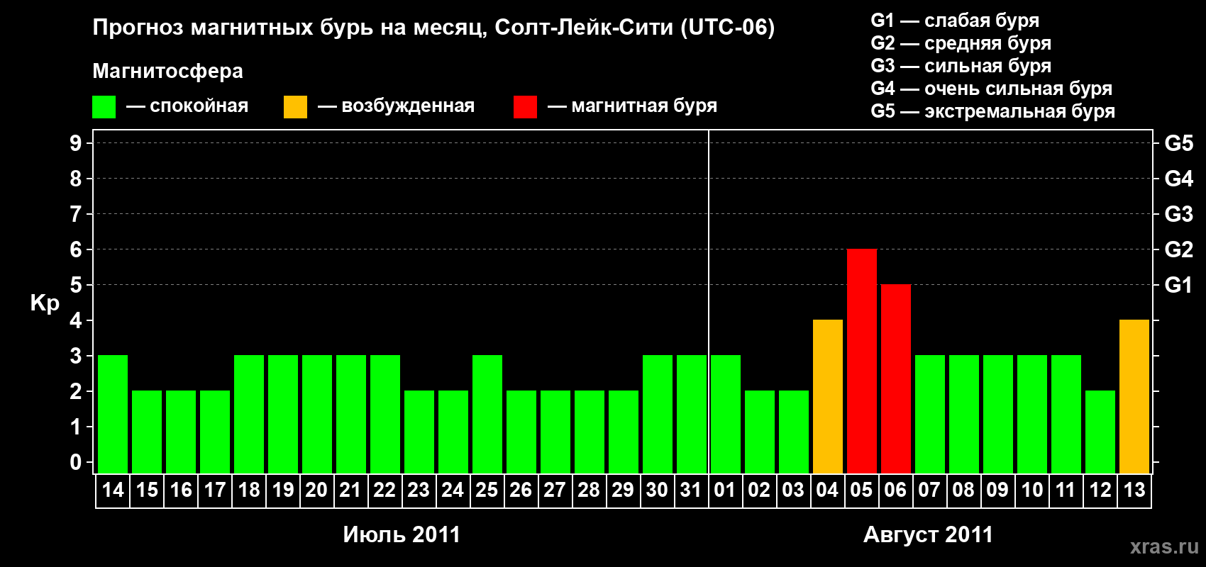 Прогноз максимального суточного геомагнитного индекса Kp на <b>1 месяц</b> (31 день) <b>с 14 июля по 13 августа 2011 г</b>