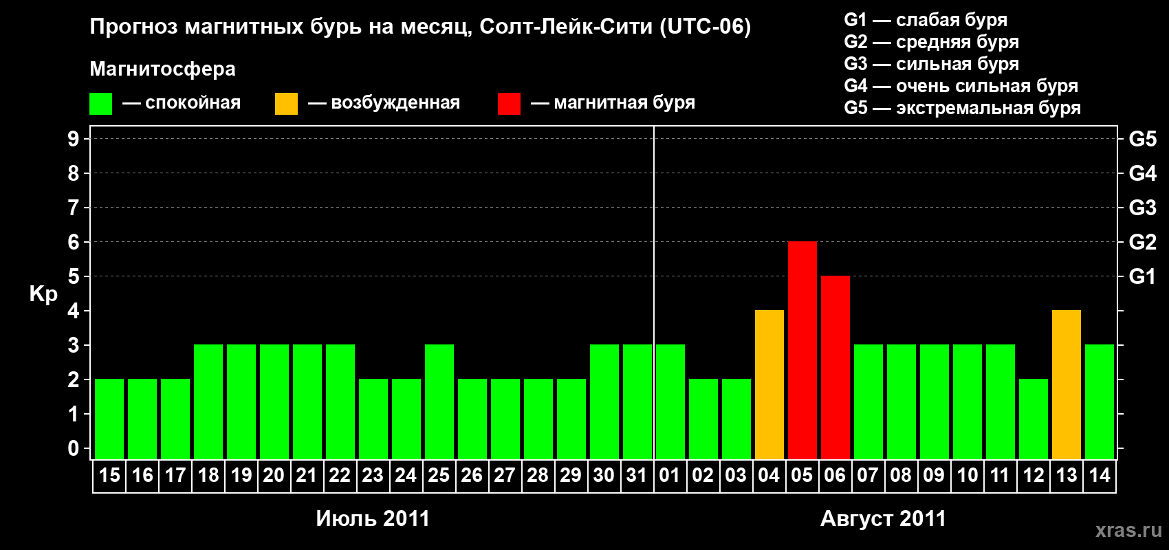 Прогноз максимального суточного геомагнитного индекса Kp на <b>1 месяц</b> (31 день) <b>с 15 июля по 14 августа 2011 г</b>