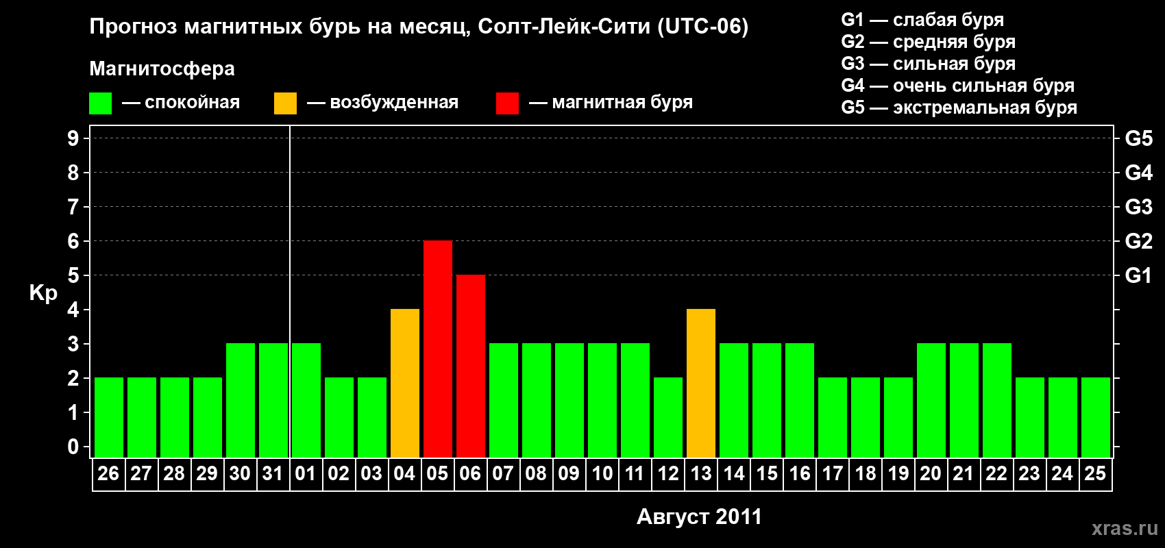 Прогноз максимального суточного геомагнитного индекса Kp на <b>1 месяц</b> (31 день) <b>с 26 июля по 25 августа 2011 г</b>