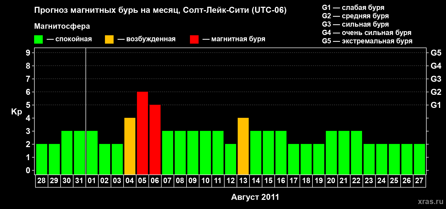 Прогноз максимального суточного геомагнитного индекса Kp на <b>1 месяц</b> (31 день) <b>с 28 июля по 27 августа 2011 г</b>