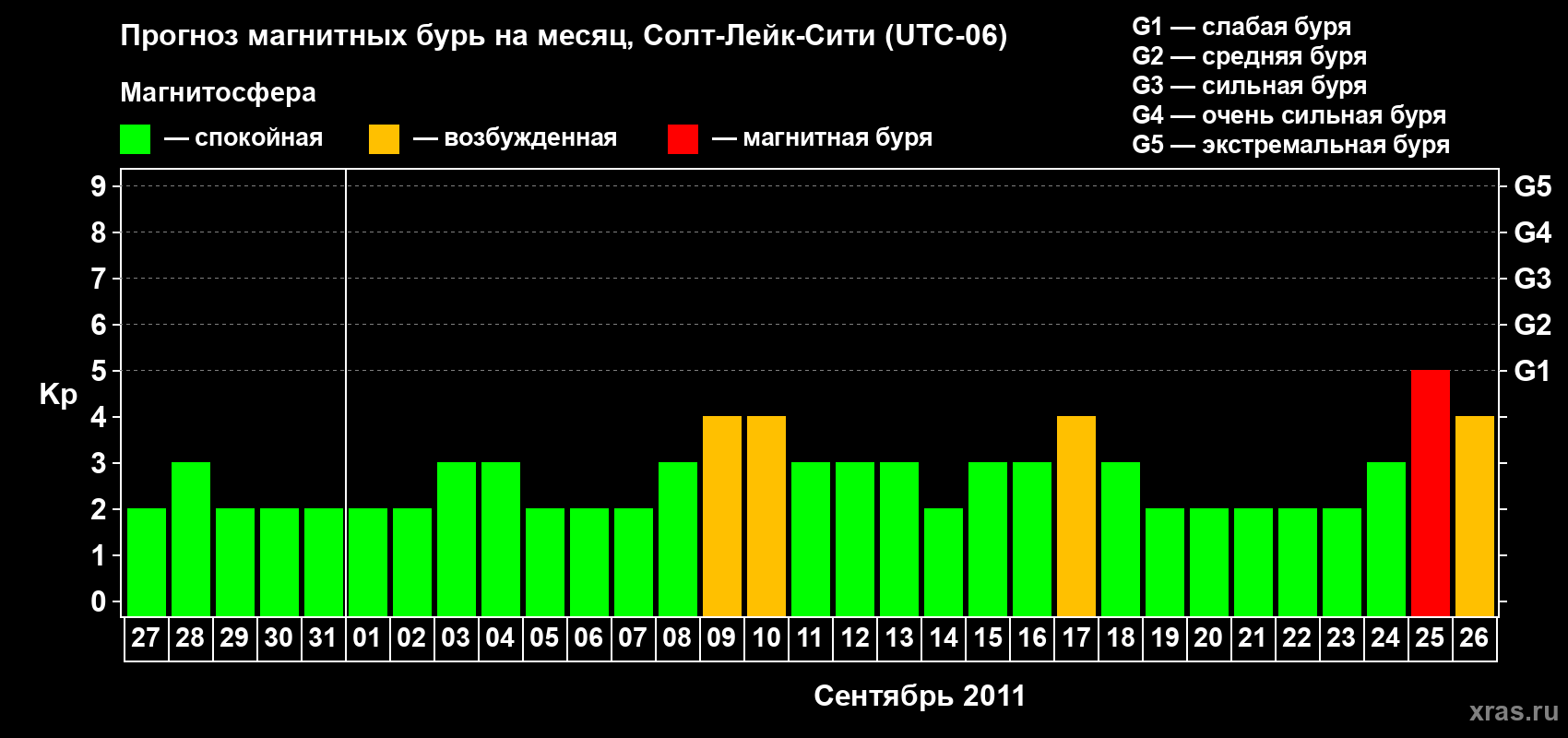 Прогноз максимального суточного геомагнитного индекса Kp на <b>1 месяц</b> (31 день) <b>с 27 августа по 26 сентября 2011 г</b>