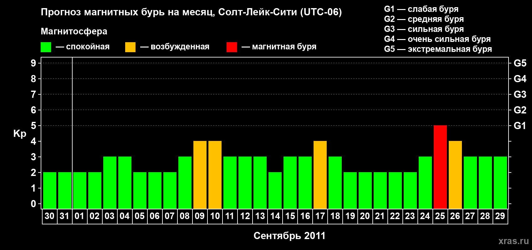 Прогноз максимального суточного геомагнитного индекса Kp на <b>1 месяц</b> (31 день) <b>с 30 августа по 29 сентября 2011 г</b>