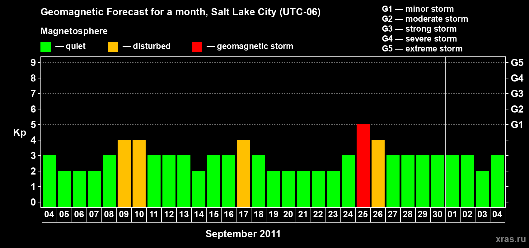 Forecast of the daily maximal value of geomagnetic index Kp for <b>1 month</b> (31 days) <b>from Sep 04, 2011 to Oct 04, 2011</b>