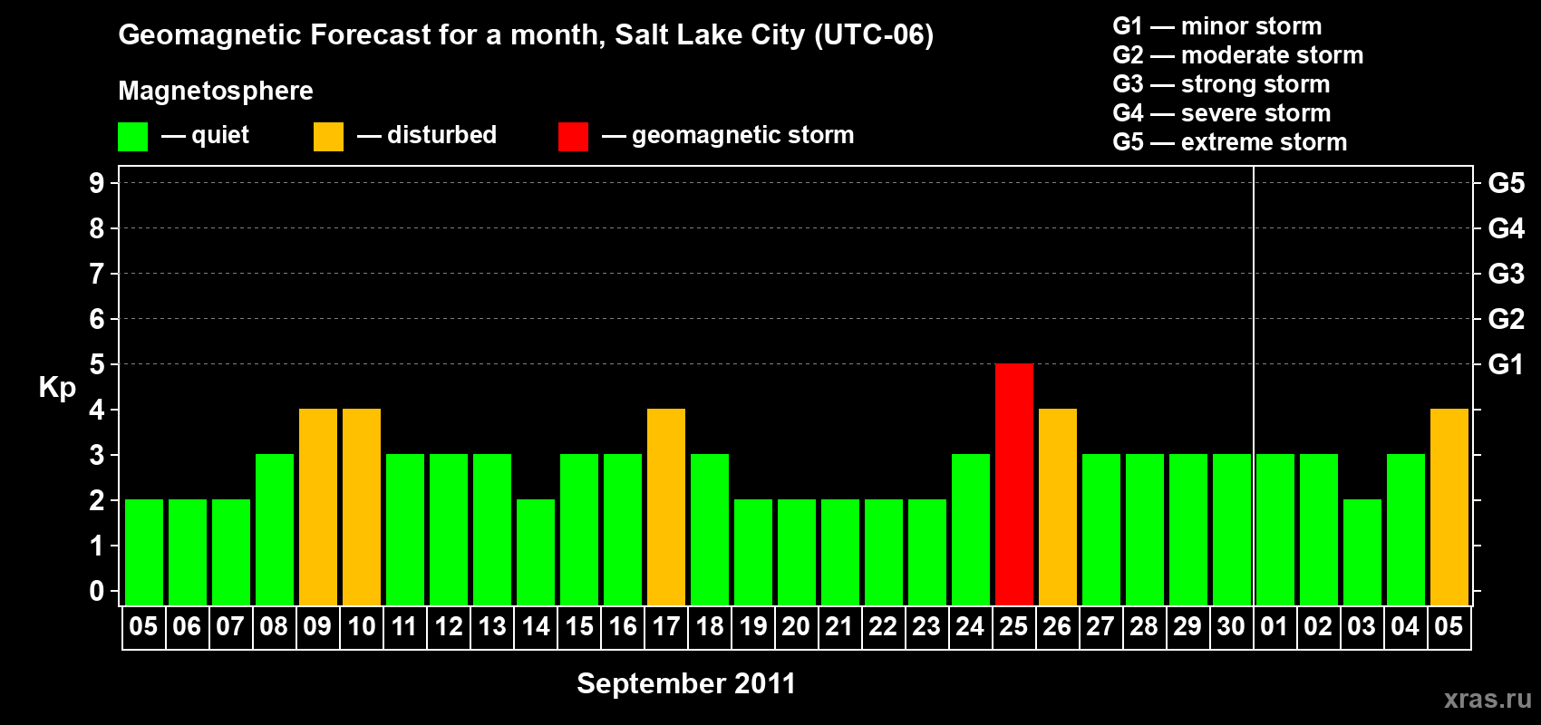 Forecast of the daily maximal value of geomagnetic index Kp for <b>1 month</b> (31 days) <b>from Sep 05, 2011 to Oct 05, 2011</b>