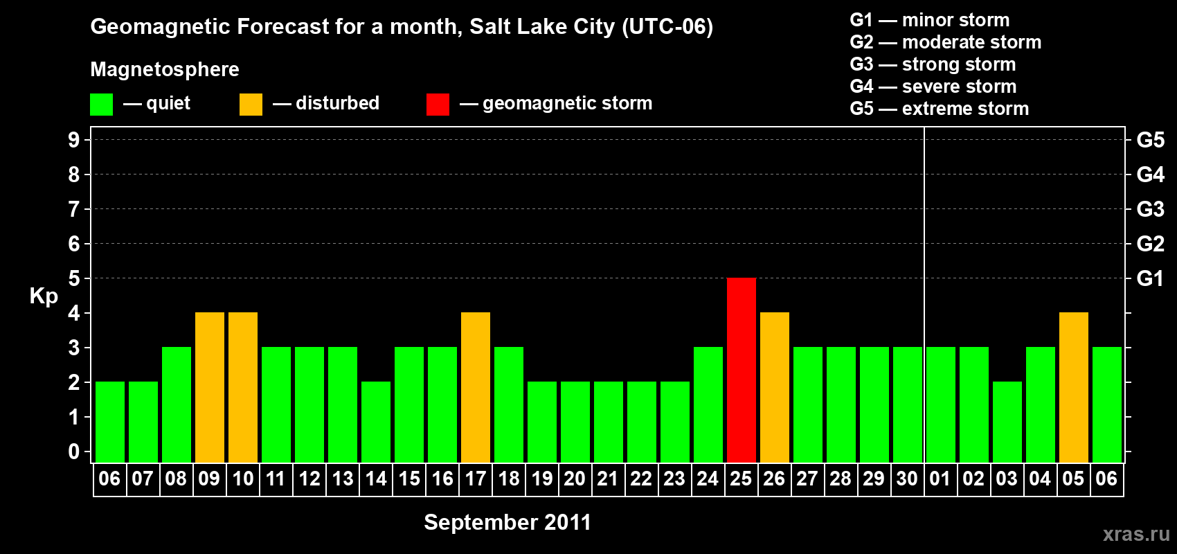 Forecast of the daily maximal value of geomagnetic index Kp for <b>1 month</b> (31 days) <b>from Sep 06, 2011 to Oct 06, 2011</b>