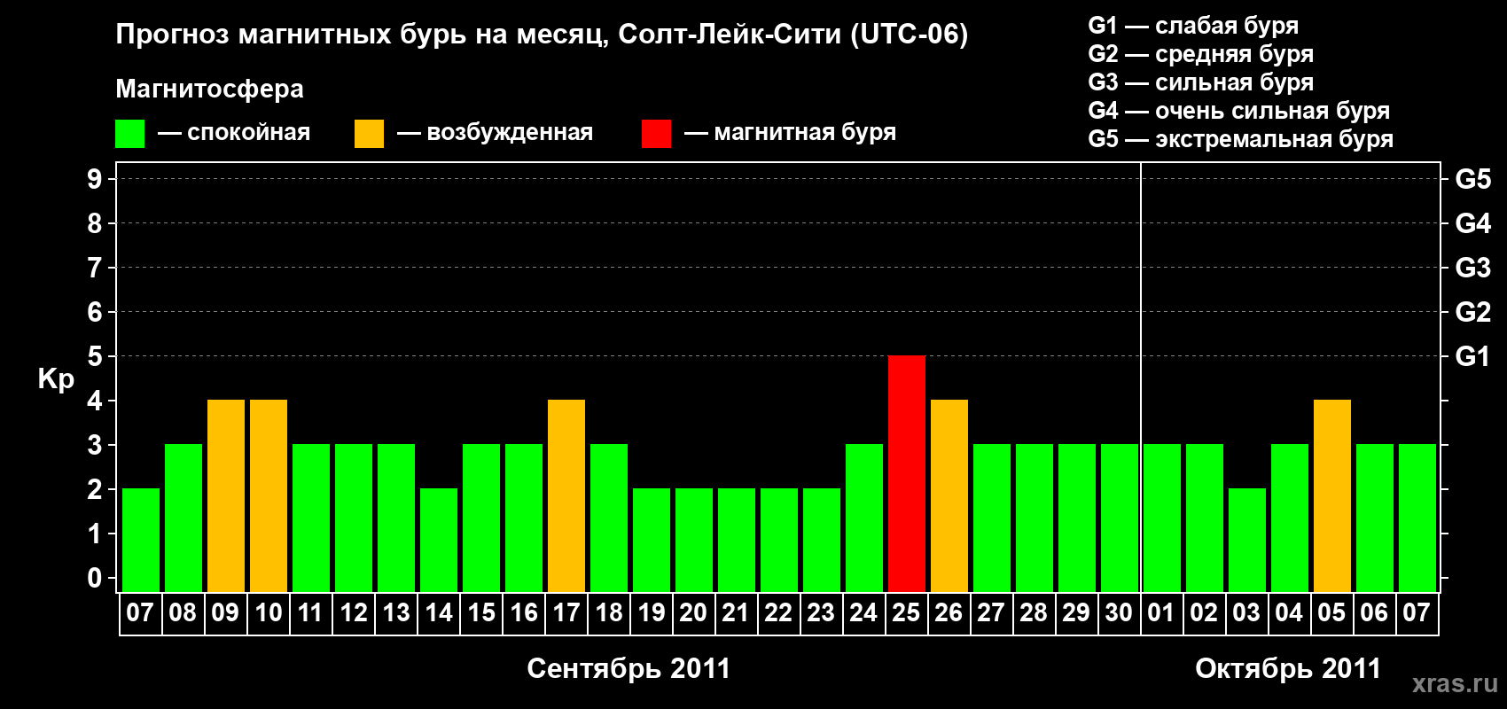 Прогноз максимального суточного геомагнитного индекса Kp на <b>1 месяц</b> (31 день) <b>с 07 сентября по 07 октября 2011 г</b>