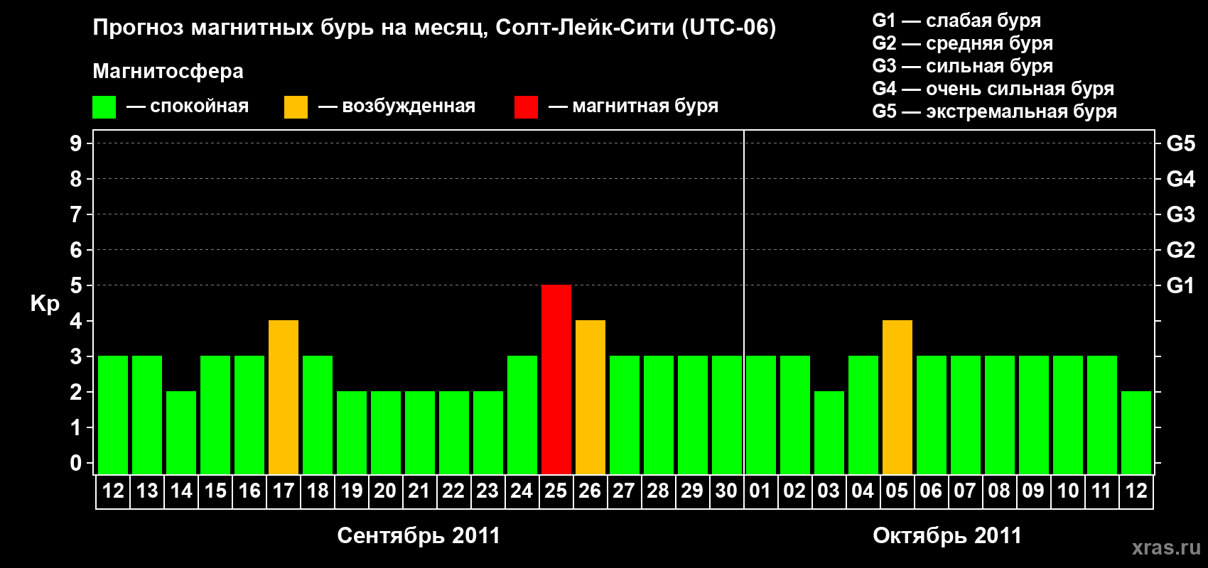 Прогноз максимального суточного геомагнитного индекса Kp на <b>1 месяц</b> (31 день) <b>с 12 сентября по 12 октября 2011 г</b>