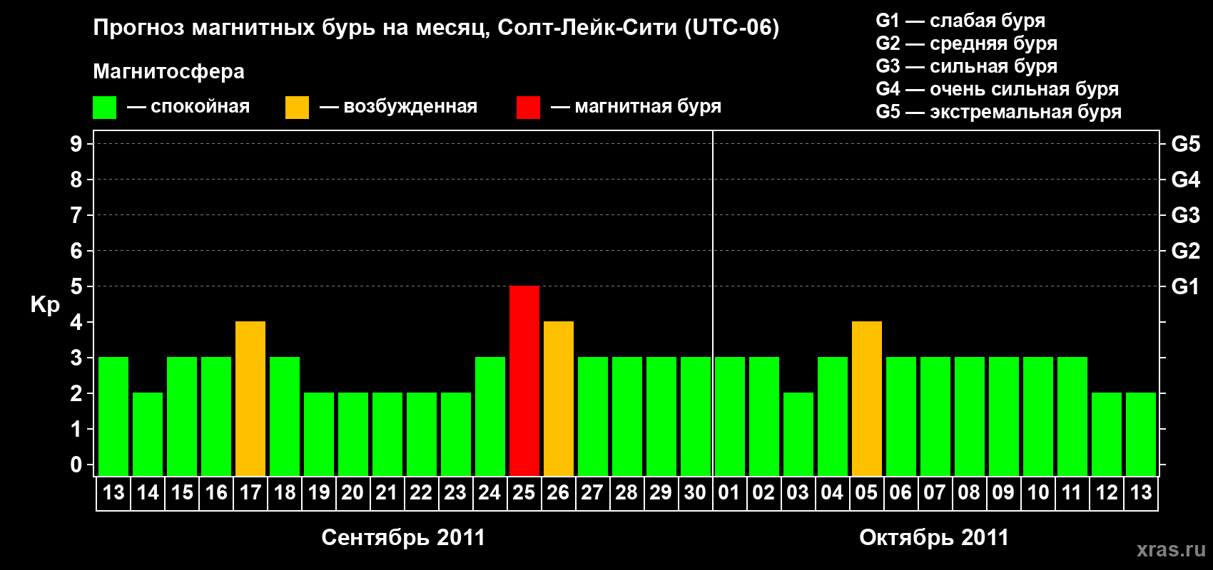 Прогноз максимального суточного геомагнитного индекса Kp на <b>1 месяц</b> (31 день) <b>с 13 сентября по 13 октября 2011 г</b>