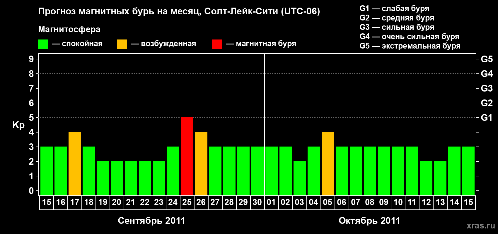 Прогноз максимального суточного геомагнитного индекса Kp на <b>1 месяц</b> (31 день) <b>с 15 сентября по 15 октября 2011 г</b>