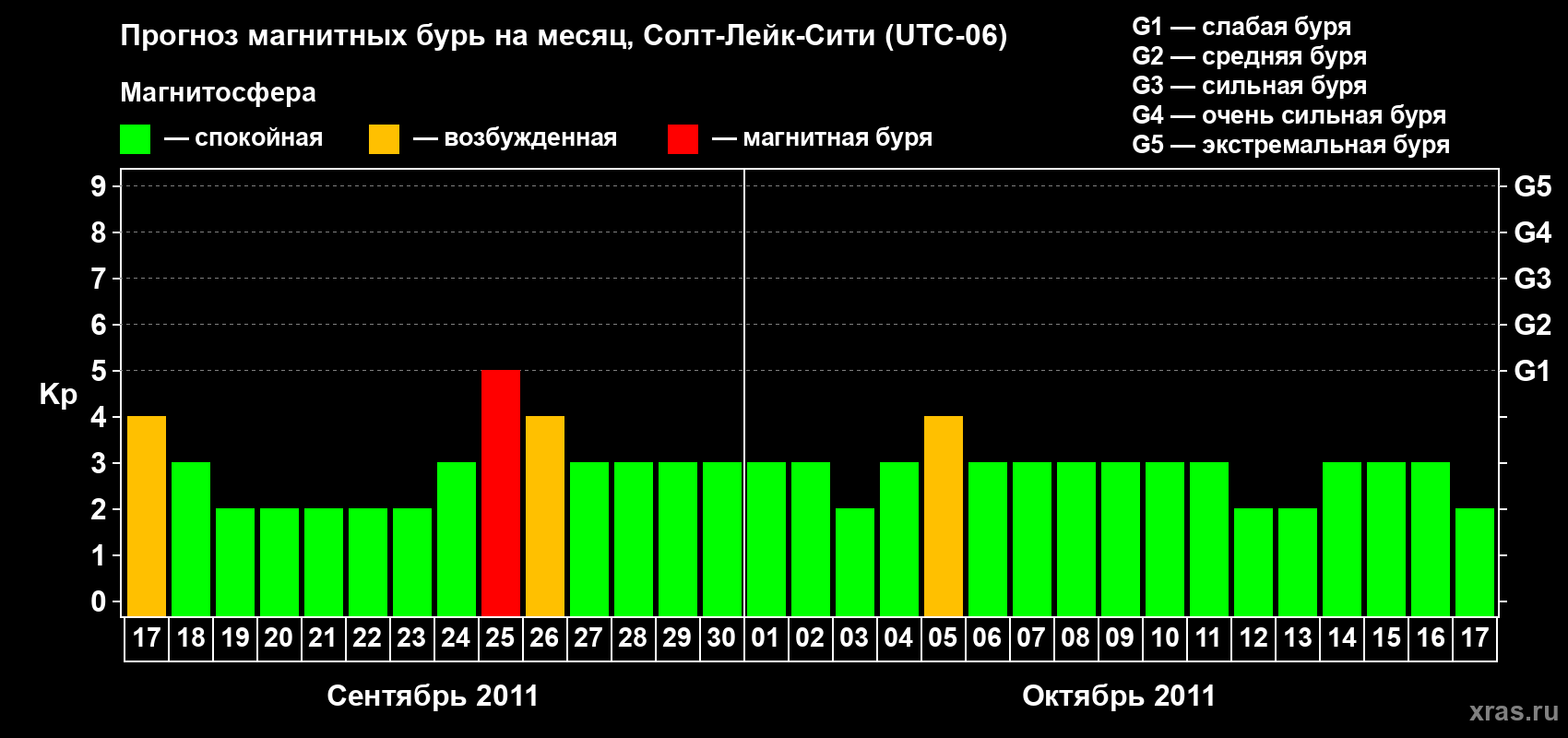 Прогноз максимального суточного геомагнитного индекса Kp на <b>1 месяц</b> (31 день) <b>с 17 сентября по 17 октября 2011 г</b>