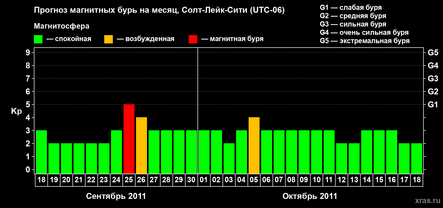 Прогноз максимального суточного геомагнитного индекса Kp на <b>1 месяц</b> (31 день) <b>с 18 сентября по 18 октября 2011 г</b>