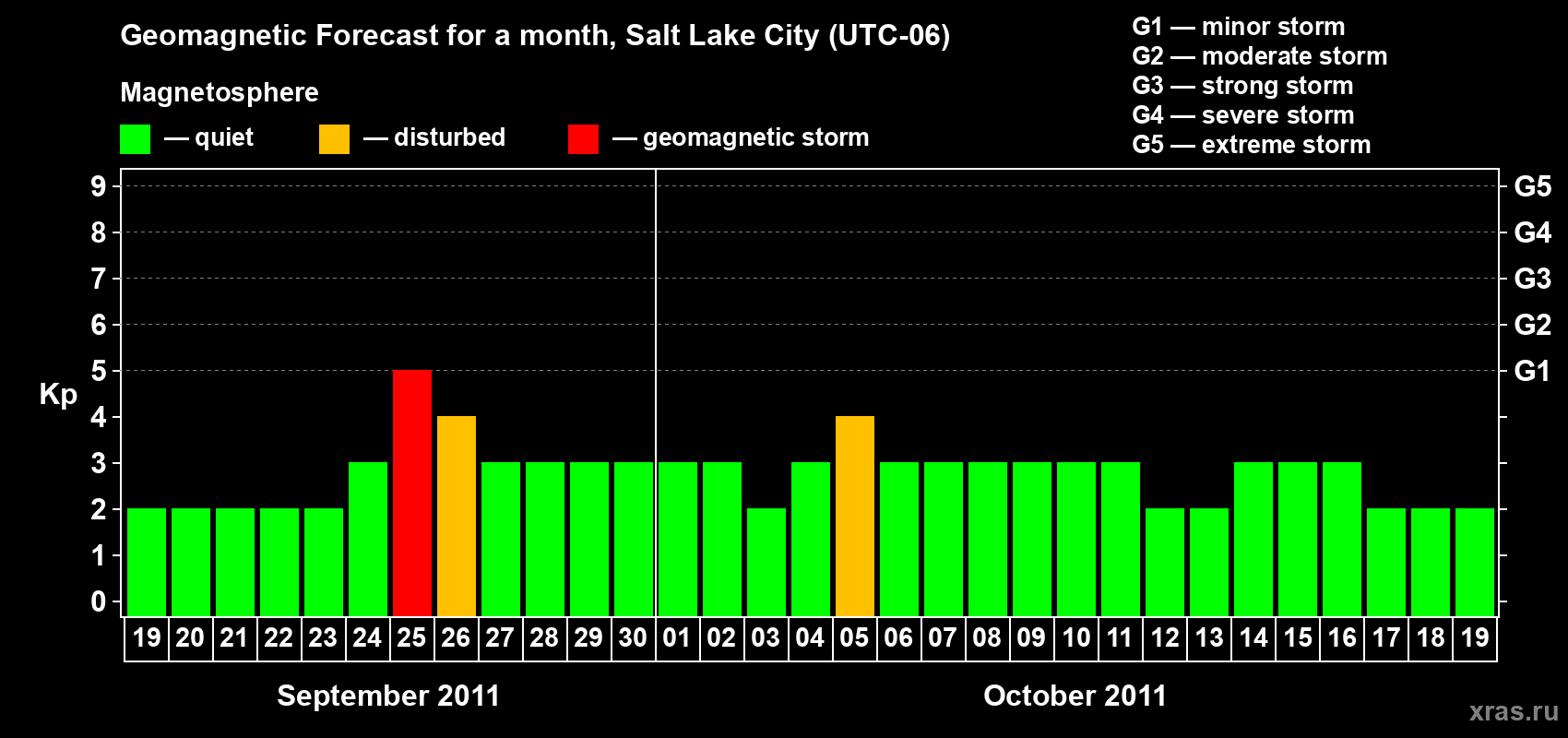Forecast of the daily maximal value of geomagnetic index Kp for <b>1 month</b> (31 days) <b>from Sep 19, 2011 to Oct 19, 2011</b>