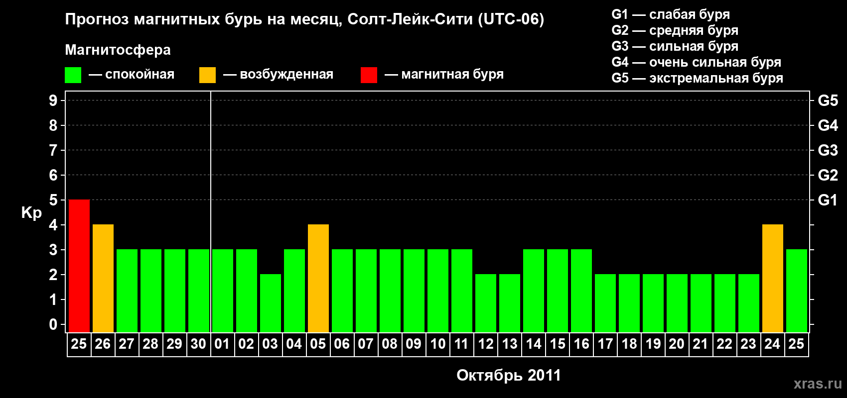 Прогноз максимального суточного геомагнитного индекса Kp на <b>1 месяц</b> (31 день) <b>с 25 сентября по 25 октября 2011 г</b>