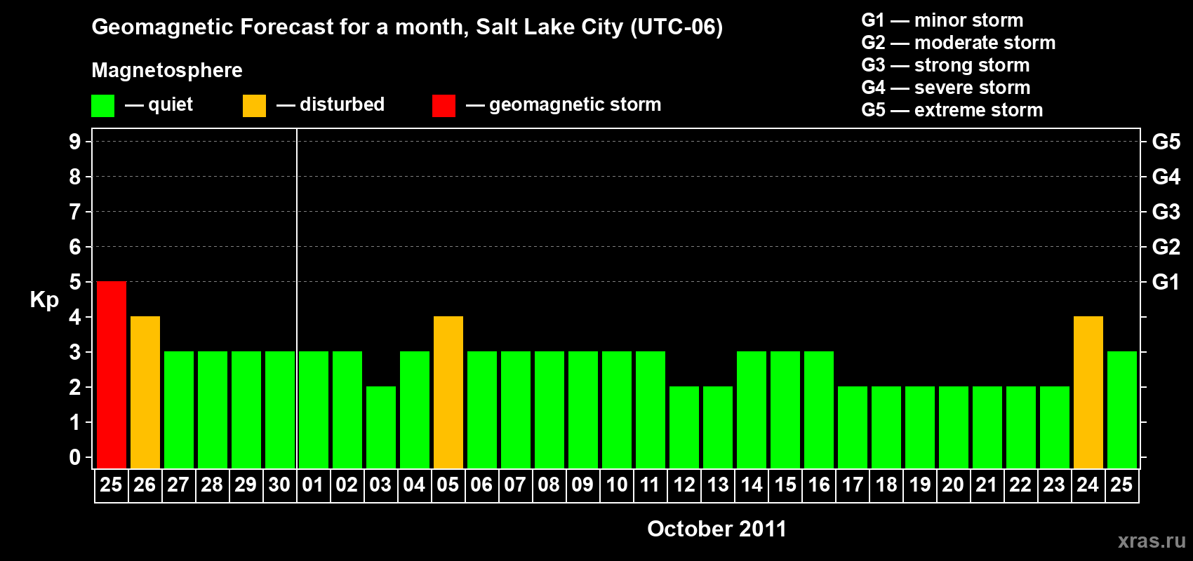 Forecast of the daily maximal value of geomagnetic index Kp for <b>1 month</b> (31 days) <b>from Sep 25, 2011 to Oct 25, 2011</b>