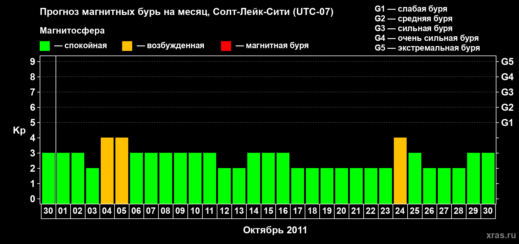 Прогноз максимального суточного геомагнитного индекса Kp на <b>1 месяц</b> (31 день) <b>с 30 сентября по 30 октября 2011 г</b>