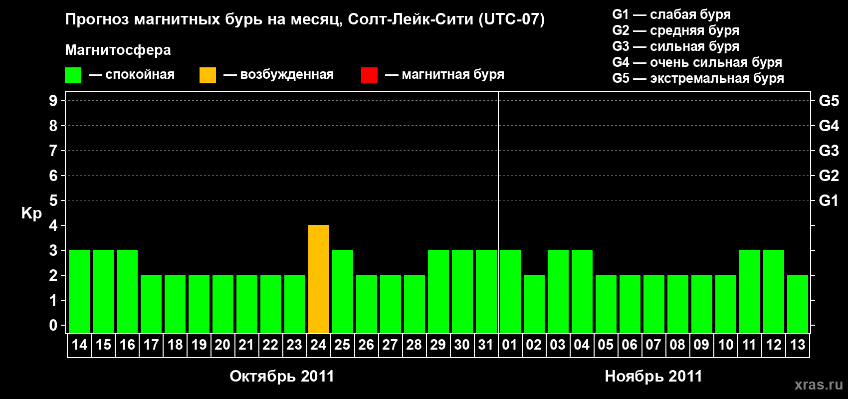 Прогноз максимального суточного геомагнитного индекса Kp на <b>1 месяц</b> (31 день) <b>с 14 октября по 13 ноября 2011 г</b>