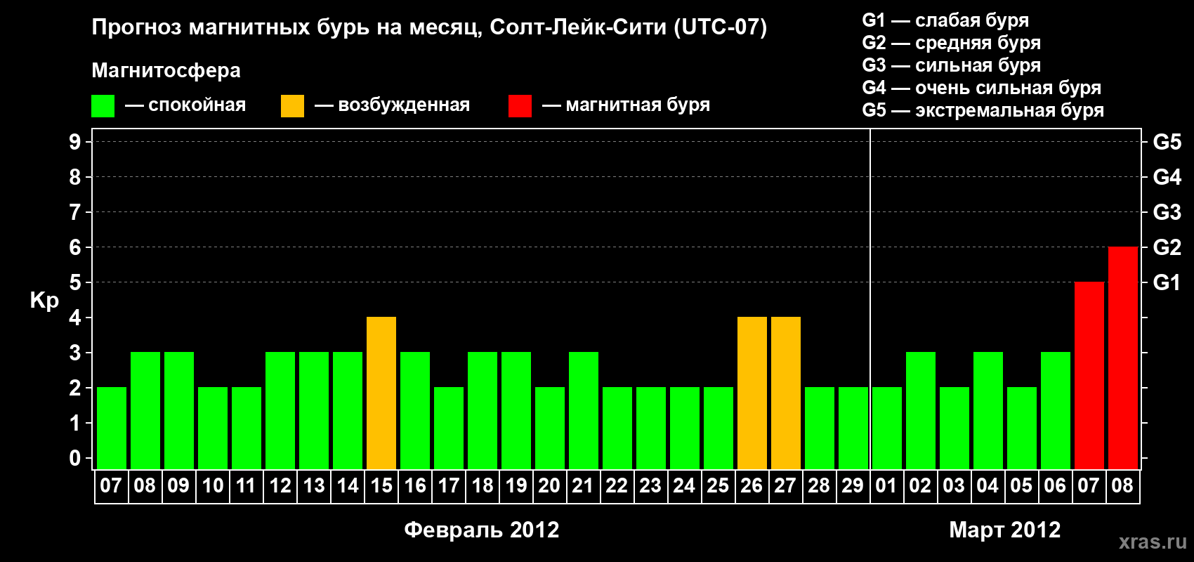 Прогноз максимального суточного геомагнитного индекса Kp на <b>1 месяц</b> (31 день) <b>с 07 февраля по 08 марта 2012 г</b>